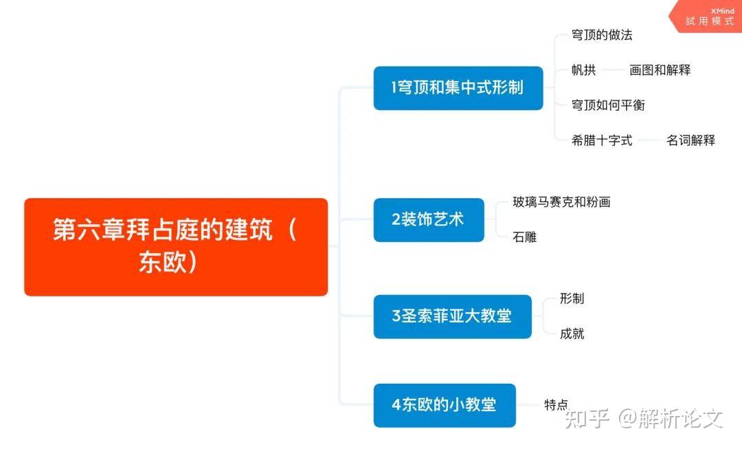 第六章:拜占庭的建築(東歐)第五章:古羅馬的建築第四章:古代希臘的