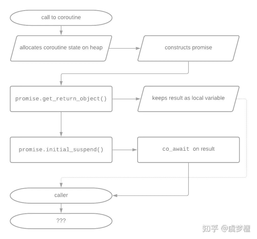 [翻译] C++20 协程完全指南 - 知乎