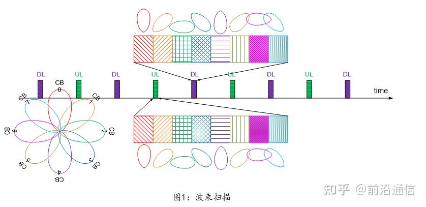 波束扫描对小区级移动性的影响 - 知乎