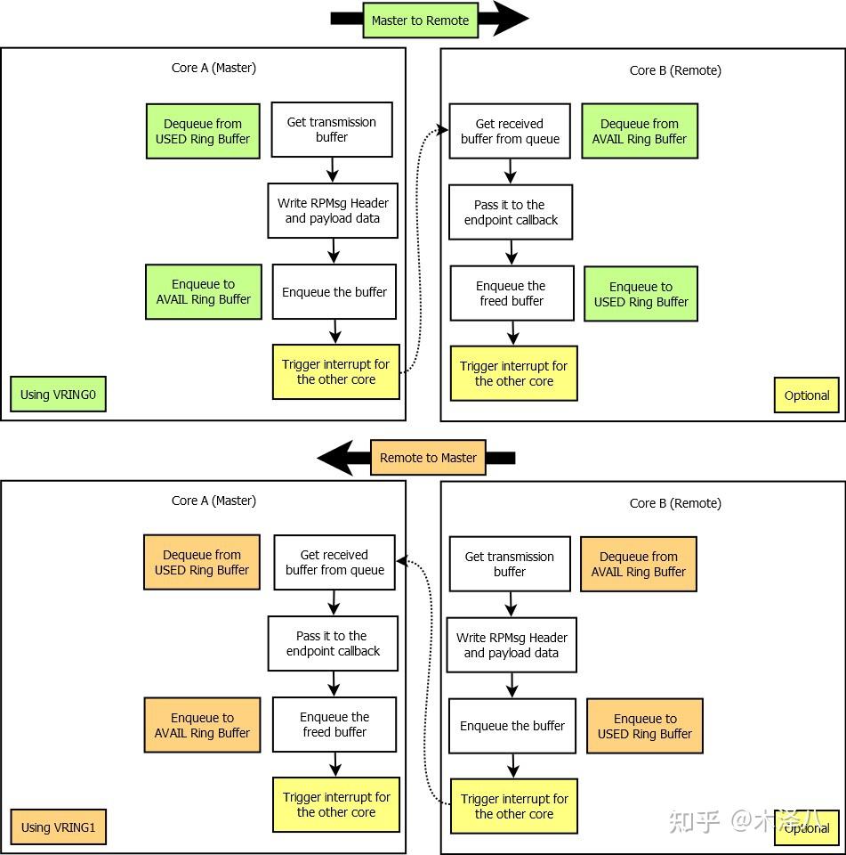 多核异构核间通信-mailbox/RPMsg 介绍 - 知乎