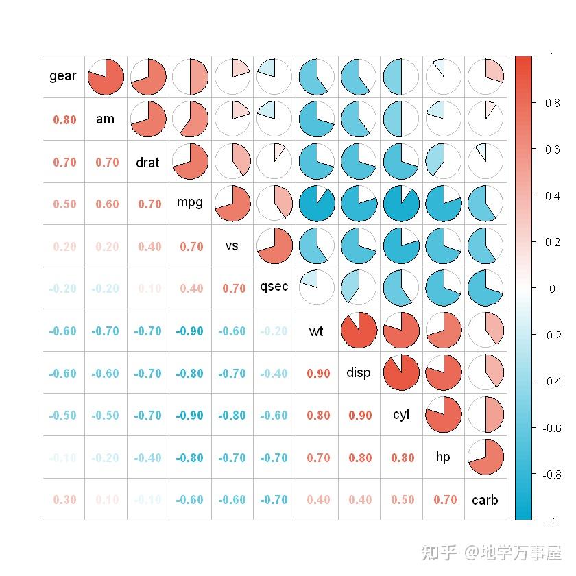 R语言绘制Nature相关性热图 - 知乎