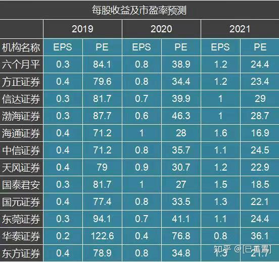 通宇通訊的每股收益和市盈率預測值