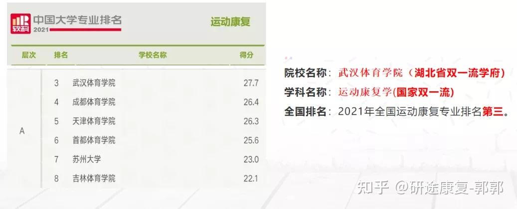 武漢體育學院運動康復學考研信息總結