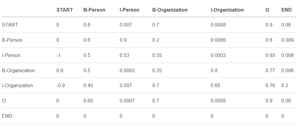 BiLSTM-CRF模型理解 BiLSTM-CRF模型理解