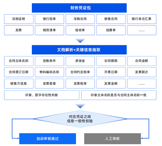 如何实现文档智能审核?步骤和方法指南 - 知乎