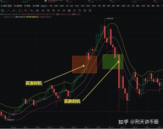 刑天讲币圈611解读轨道线ene指标币圈行情分析实际应用
