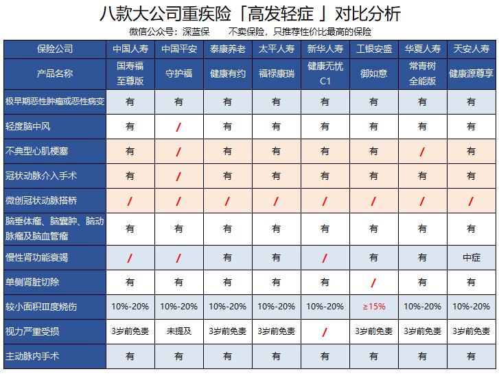 重疾險輕症如何挑選都包含什麼賠付次數輕症豁免怎麼選