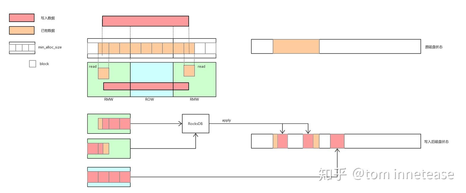 BlueStore先进的用户态文件系统《一》 知乎