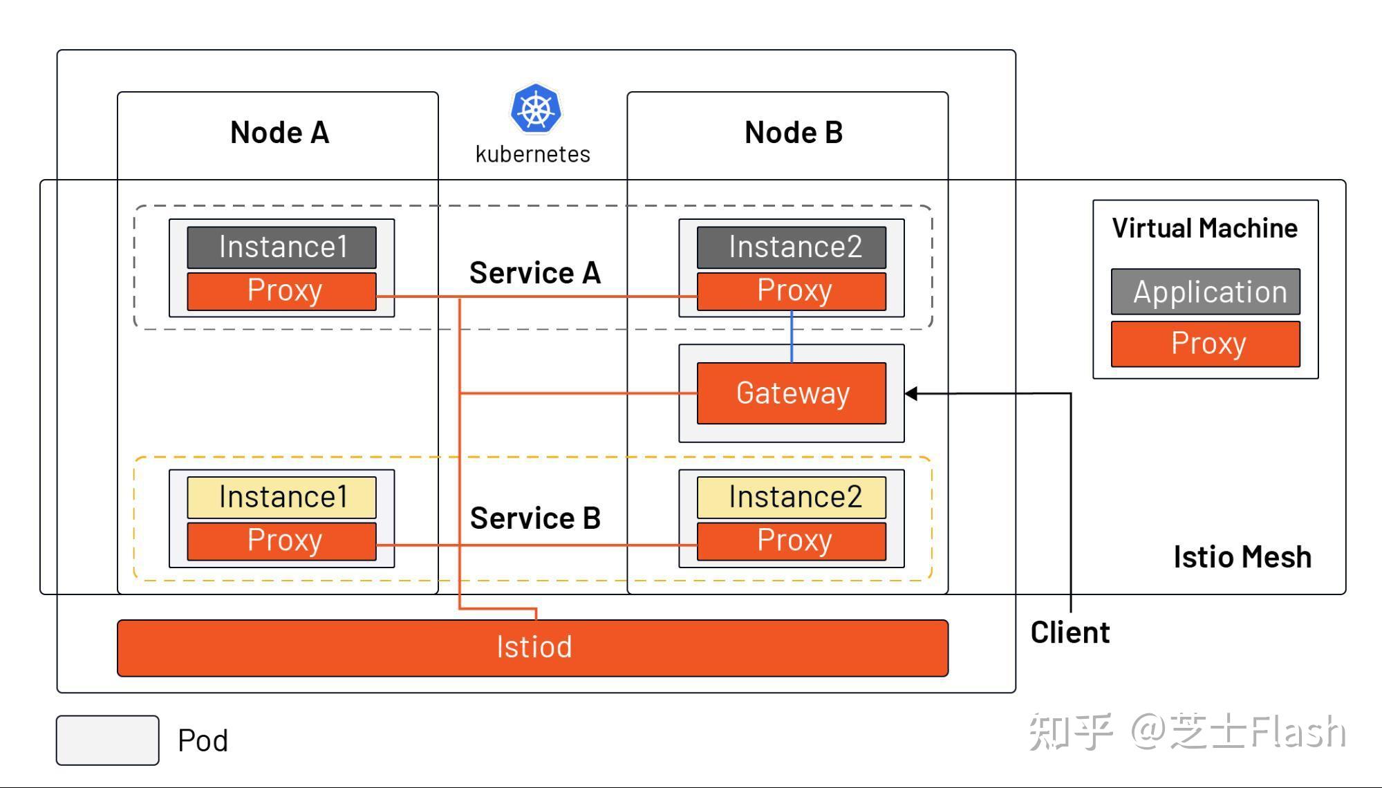 什么事 Istio ？ 为什么Kubernetes 需要它？ - 知乎