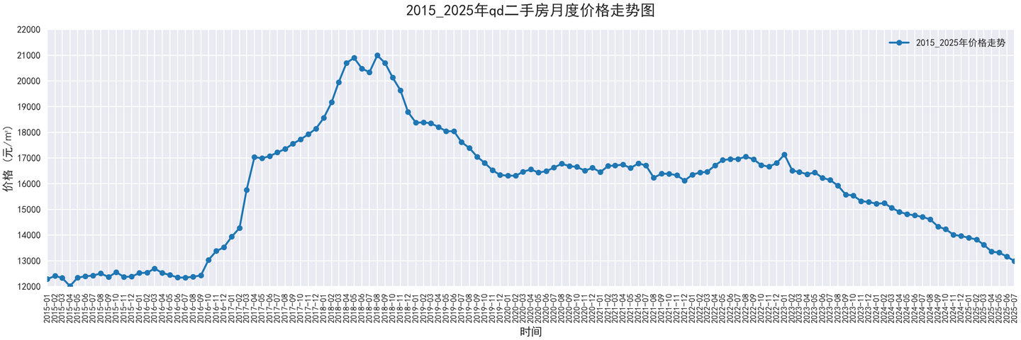 部分城市2015-2025二手房价走势图，附代码 - 知乎