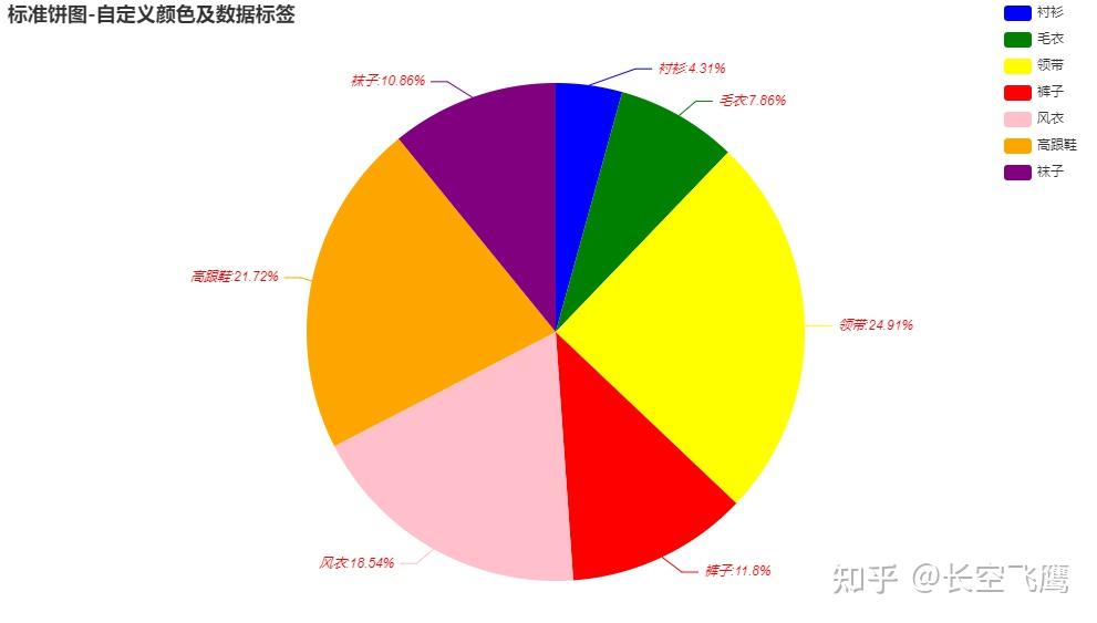 使用 Pyecharts 制作饼图/玫瑰图/圆环图（Pie） - 知乎