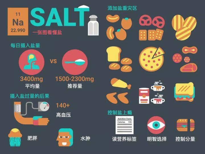 过量摄入盐会导致身体浮肿吗? - 知乎