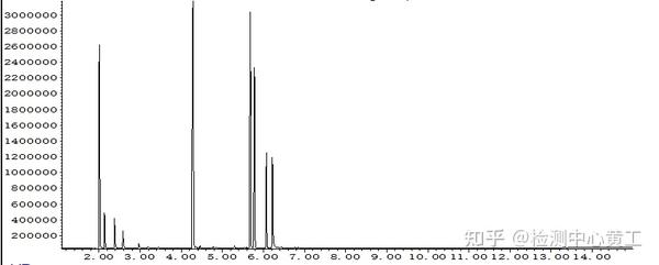 技术分享:气质联用色谱仪GC-MS物质定量方法介绍 - 知乎