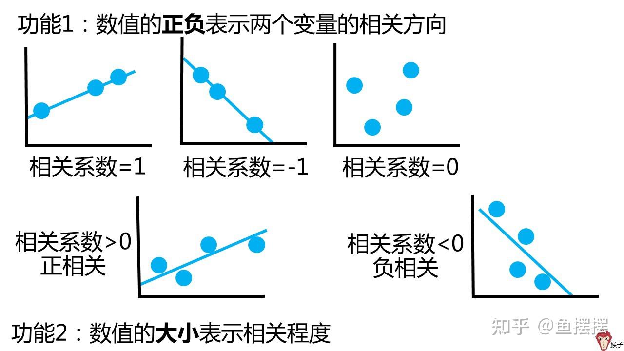 相关分析 - 知乎