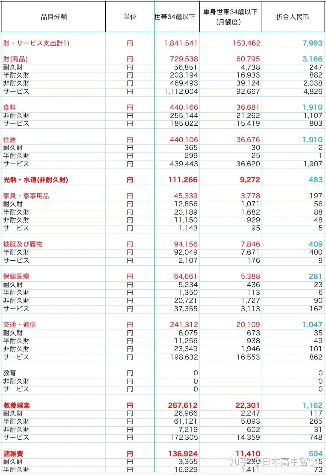 在日本生活，一个月要花多少钱？ - 知乎