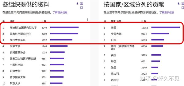 2022年中科院sci期刊分区表出炉，测绘遥感领域期刊小节和投稿指南 知乎