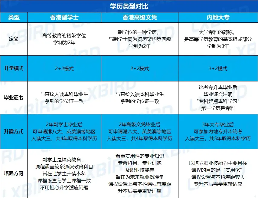 去香港读副学士就是上大专?一文详解副学士、高级文凭和内地专科的区别,选错耽误4年! - 知乎