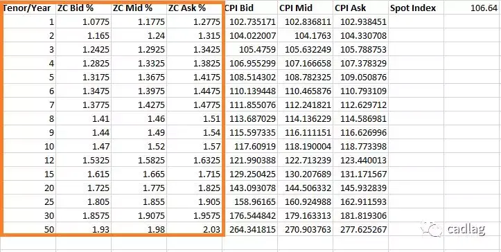 zerocouponinflationswaps零票息通漲互換與定價