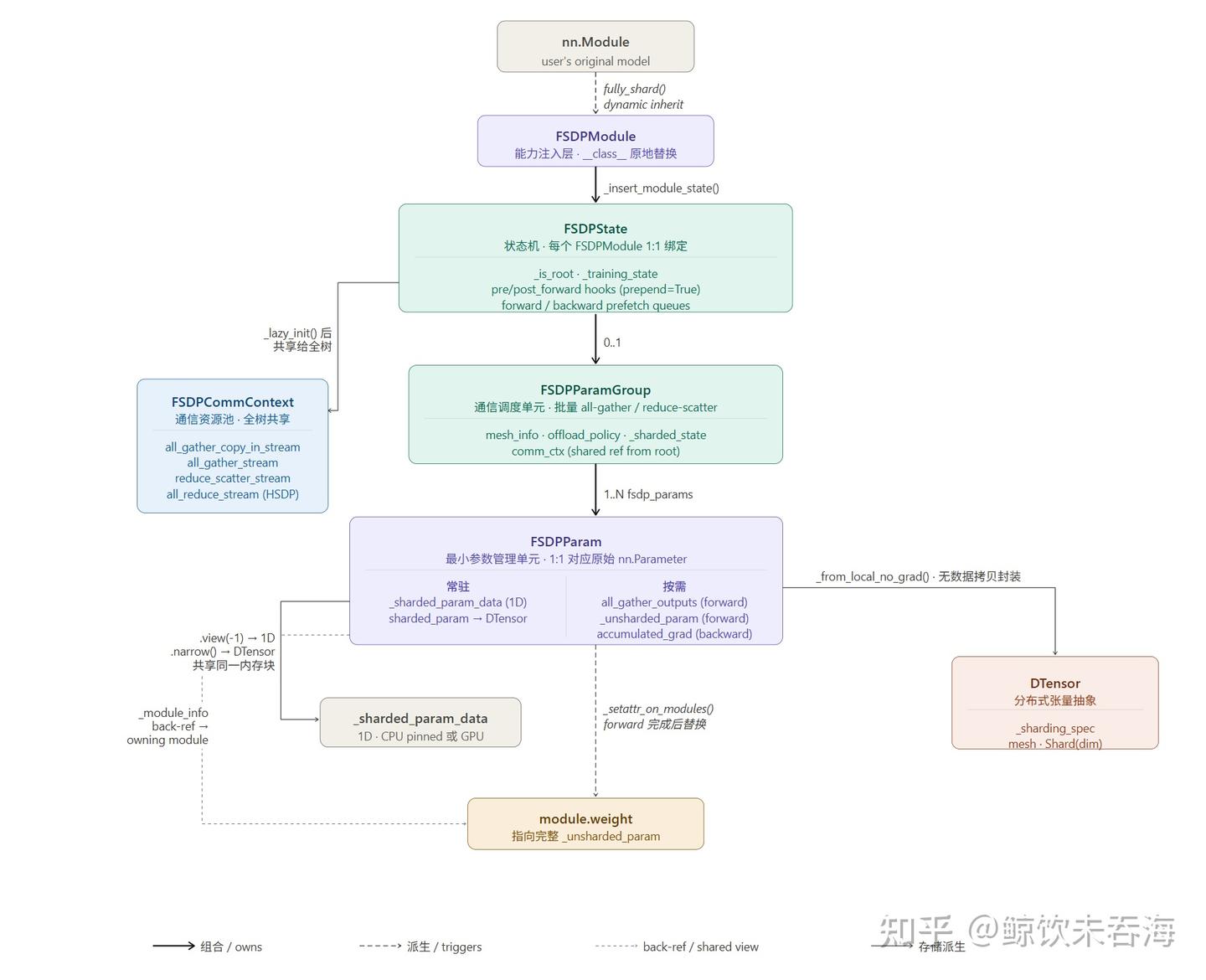 FSDP2 源码解析（一）：初始化与参数分片 - 知乎