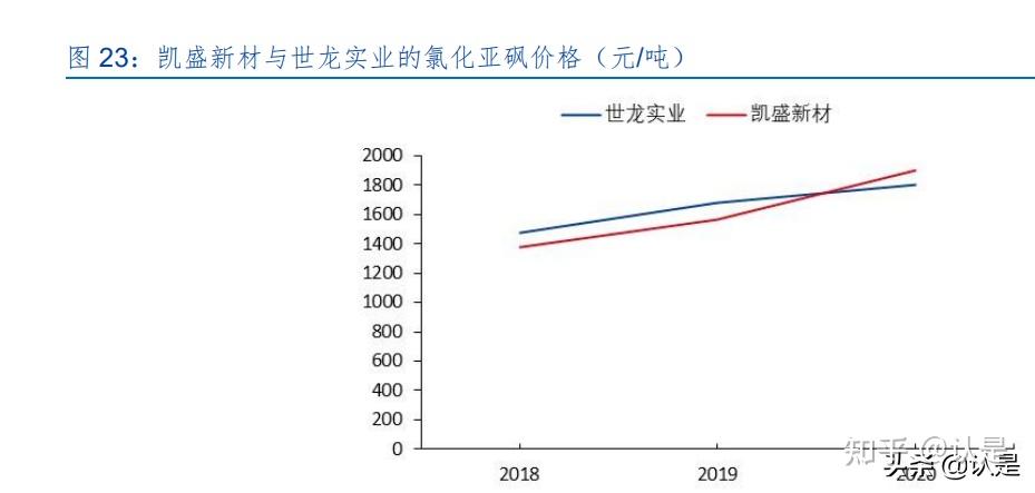 化工行业凯盛新材研究报告：氯化亚砜全球龙头，深耕下游应用 知乎