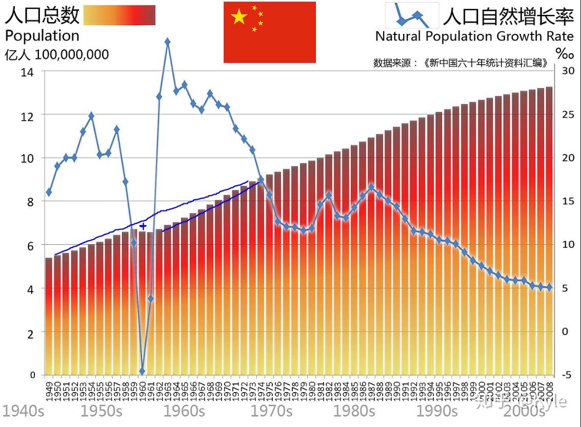 中国人口曲线图片