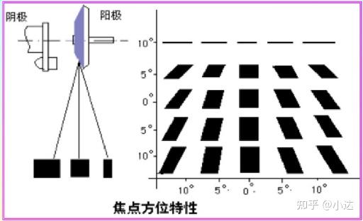 阳极效应的两一个重要影响:改变焦点的大小和形状.