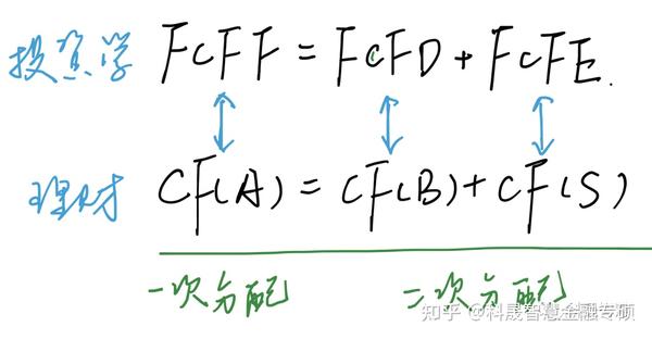 一篇文章掌握《公司理财》核心考点之现金流（OCF、FCFF、FCFD、FCFE、UCF、LCF）｜金融硕士431 - 知乎