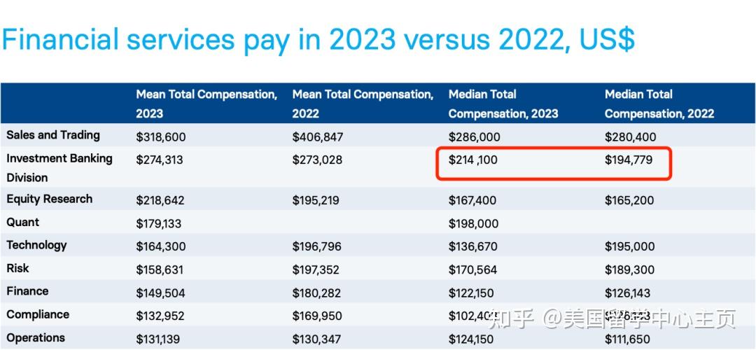 投行工资有多高?招什么背景毕业生?