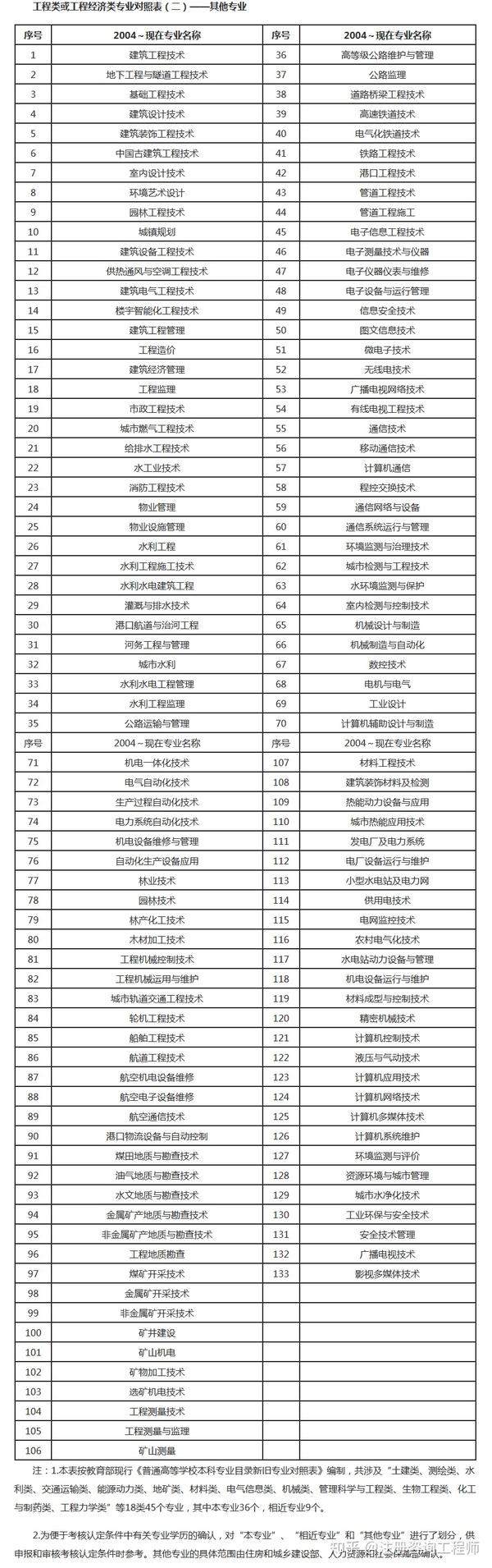 注册咨询师考试科目_注册金融师考试科目_注册结构师基础考试科目