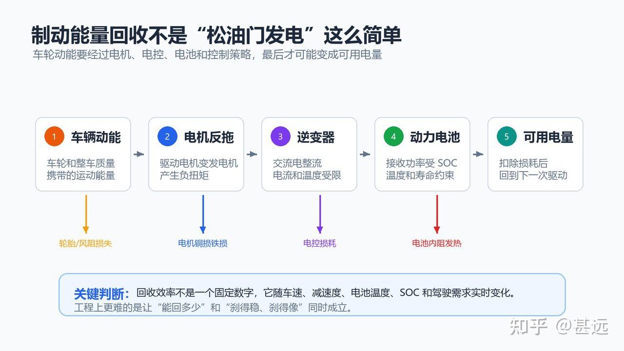 制动能量回收为什么难:不是松油门发电这么简单
