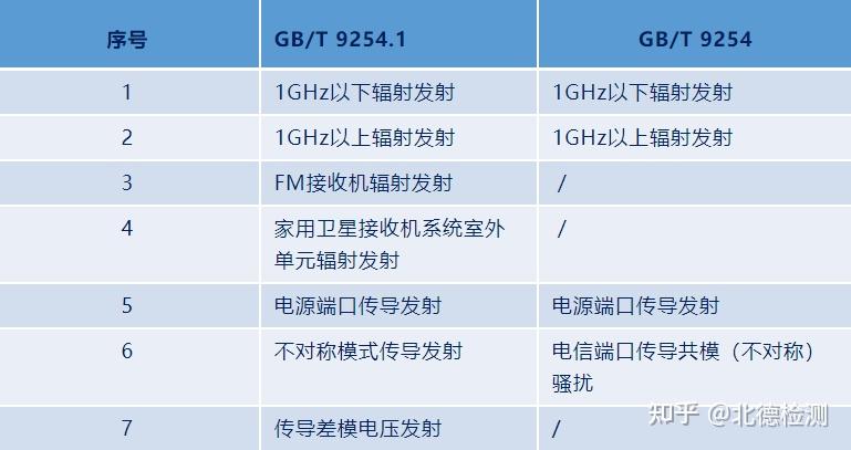 CCC标准GB/T9254更新 - 知乎