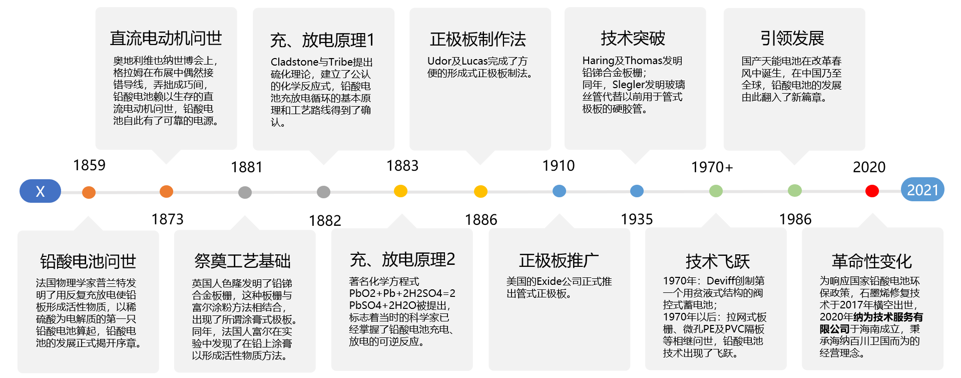 一,铅酸蓄电池发展史及纳为里程碑