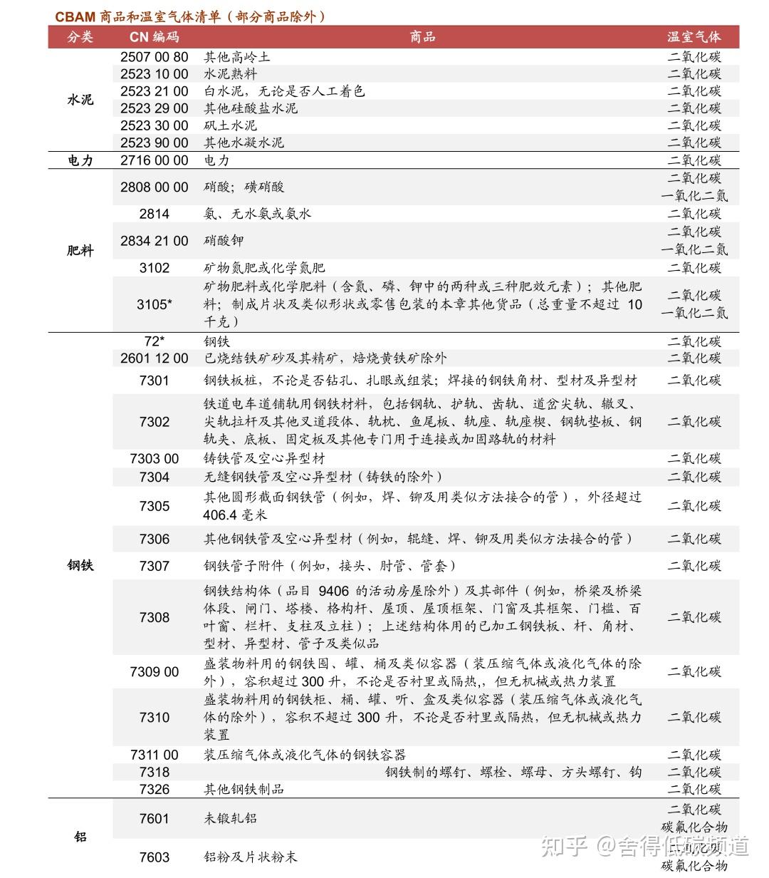 CBAM应用手册2-CBAM 商品隐含碳排放的计算- 知乎