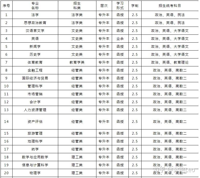 邵陽學院2022年成人(高考)高等教育招生簡章 - 知乎