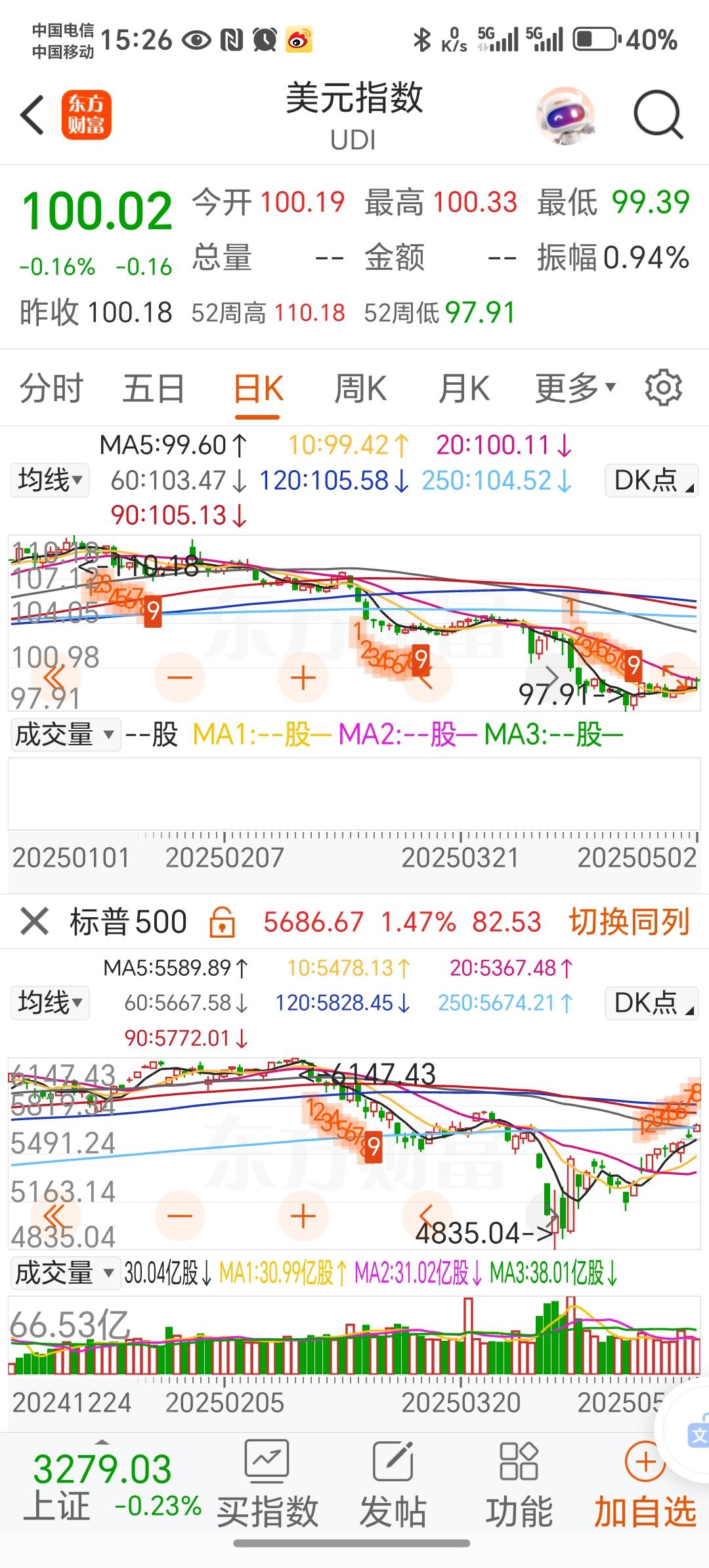 美国股市已连续9日快速上涨，创21年来最长上涨周期，但美元指数反弹显著弱于美股，对此你怎么看？ - 知乎