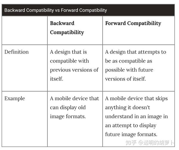 backward-compatibility-vs-forward-compatibility