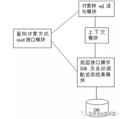 如何设计orm架构及bee源码分析 知乎