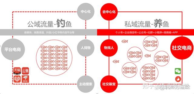 私域运营是什么？要怎么做？ - 知乎