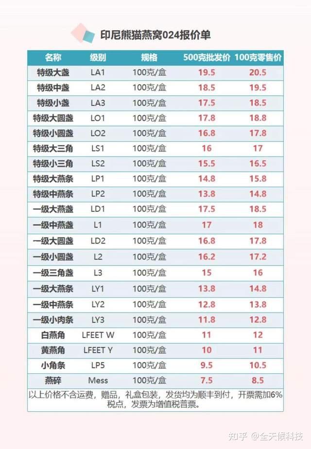 燕窝价格波动分析及市场趋势