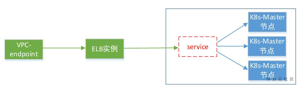 如何花“一点点小钱”突破华为云CCE服务的“防线” 如何花“一点点小钱”突破华为云CCE服务的“防线”