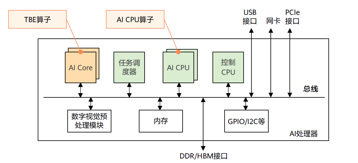 理論+實踐，揭秘昇騰CANN運算元開發