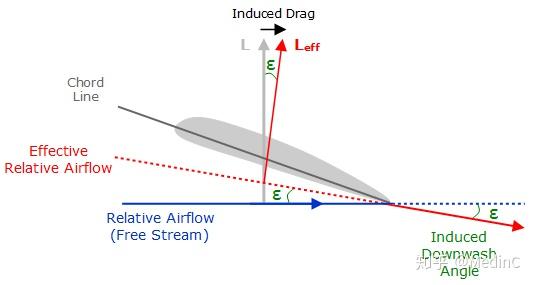 1 翼型升力原理翼型产生升力的原理,简单来说就是改变了气流的动量