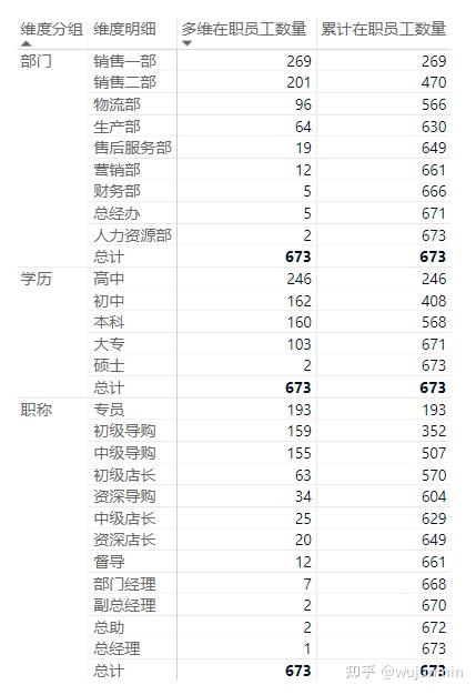 ( [多維在職員工數量], desc )allselected ( 縱向維度表[分組內容]