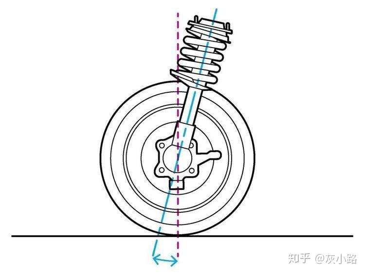 主销后倾角:是指从车辆侧面看,转向主销轴与铅垂线的倾角;后倾拖距是