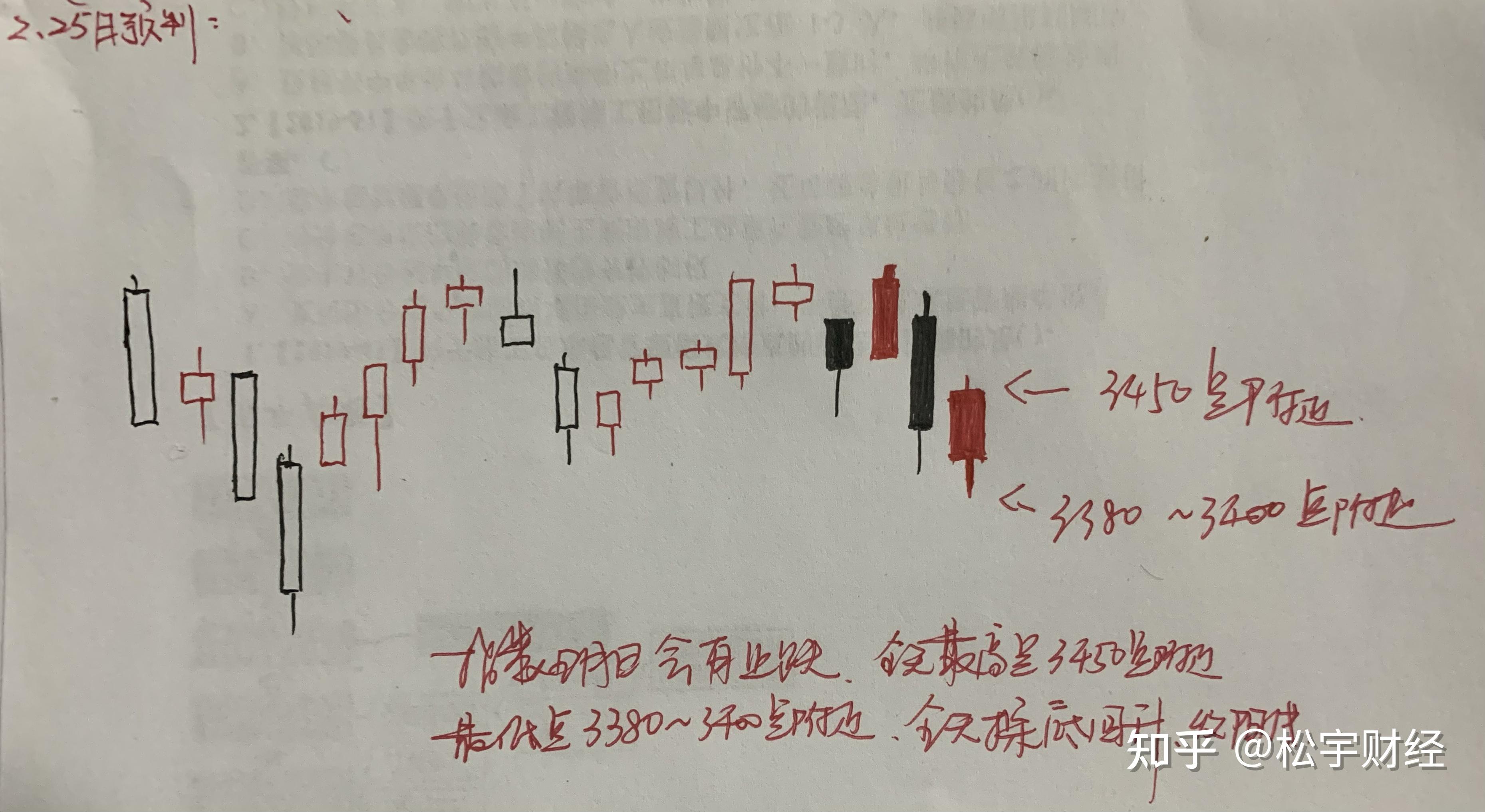 2.24日:大盘明日的走势预判! - 知乎