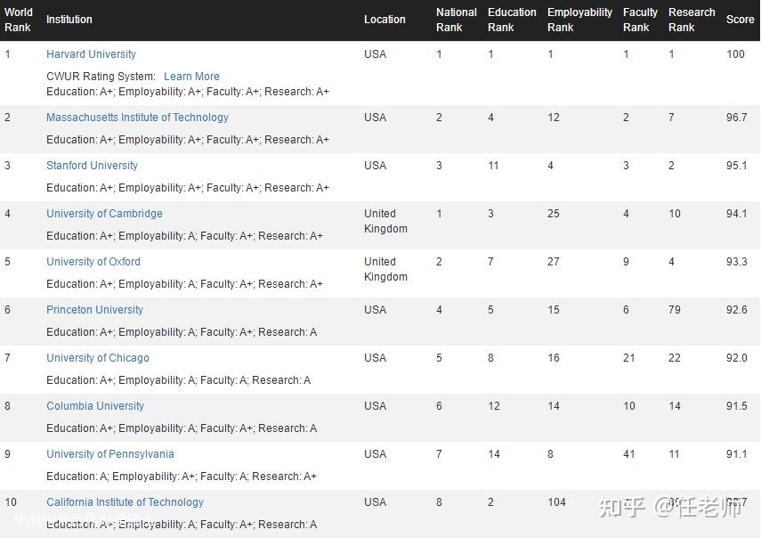 CWUR 2022-2023年度世界大学排名出炉！ - 知乎