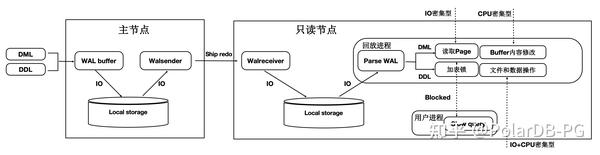 PolarDB For PostgreSQL 架构解读 - 知乎