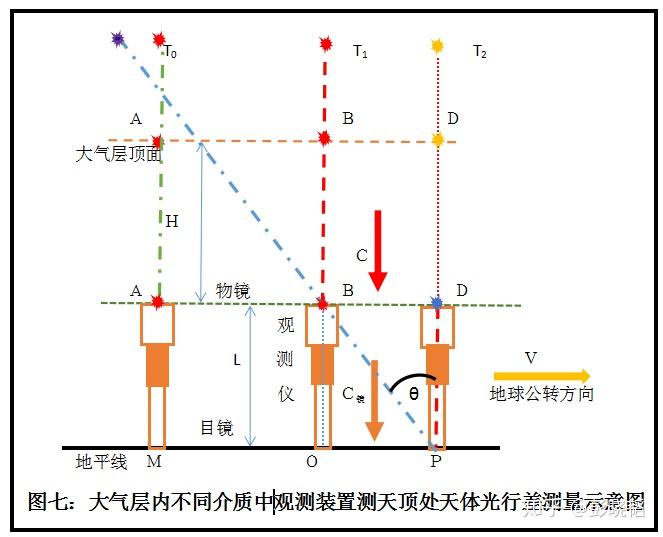 光行差成因和物理意义新解及其验证方法 - 知乎