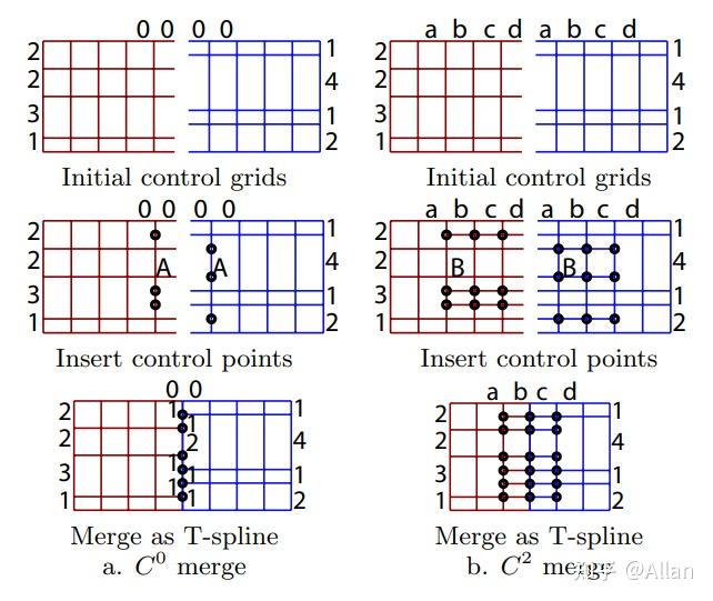 T-Spline 2: T样条规则 - 知乎