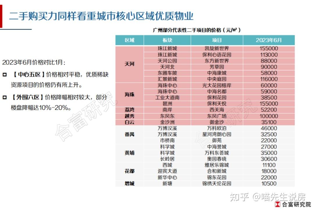 上半年广州卖超5.4万套二手房！哪种房子最好卖？ - 知乎
